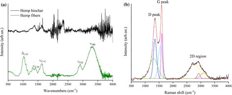 A Ftir Spectra Atr Mode Of Pristine Green And Pyrolyzed Black