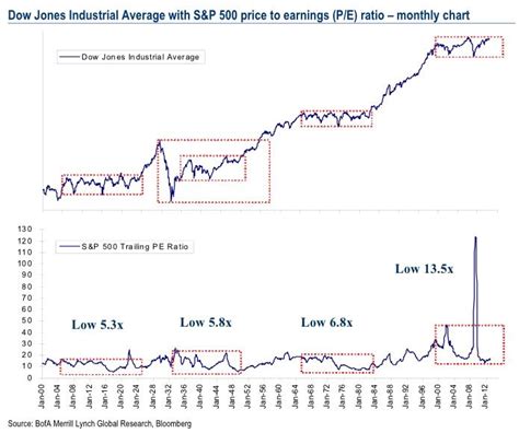 Pe Ratios Have Compressed But Have They Compressed Enough To Usher In A New Secular Bull Market