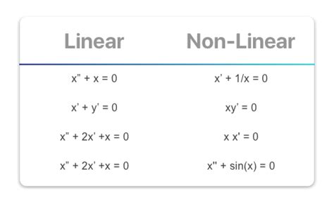 Differential Equations — Basics