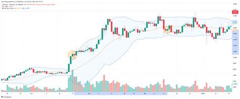 Binance Linkusdt Chart Image By Johnyeosg Tradingview