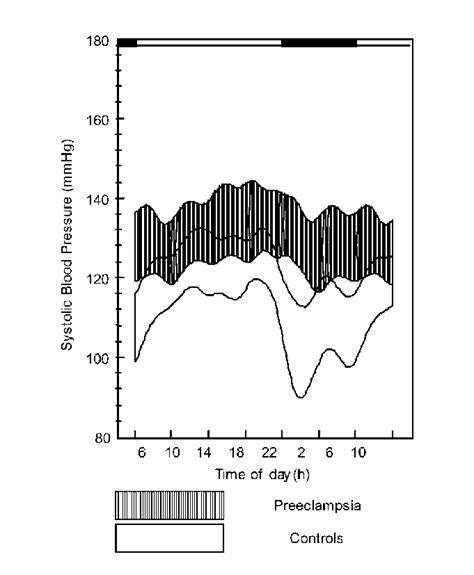 Circadian Rhythm For Systolic Blood Pressure Download Scientific Diagram