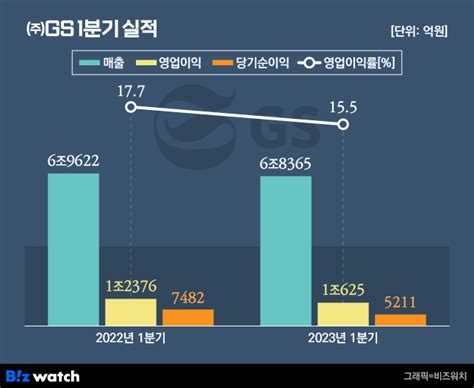 ‘칼텍스 너마저gs 전년 기저효과에 풀썩