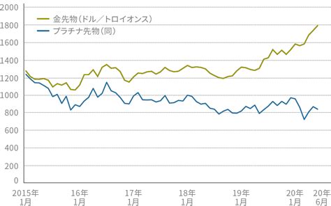 金とプラチナの価格逆転について 金・貴金属・ロレックス・ダイヤの高価買取 Jpメタル 東京・大阪