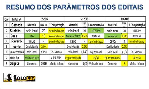 Estudo técnico aponta falhas na execução de obras de asfaltamento em