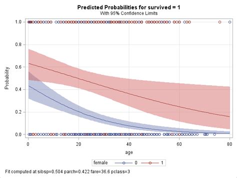 Logistic Regression In Sas