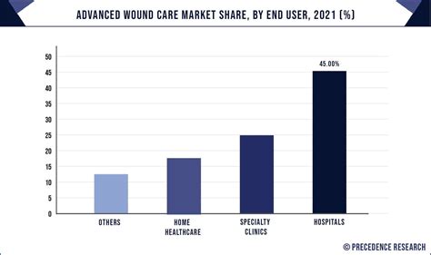 Advanced Wound Care Market Size To Hit Usd Bn By