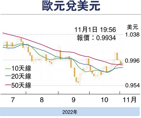 【金匯動向】歐元區通脹再創新高 歐元跌幅放緩 財經 香港文匯網