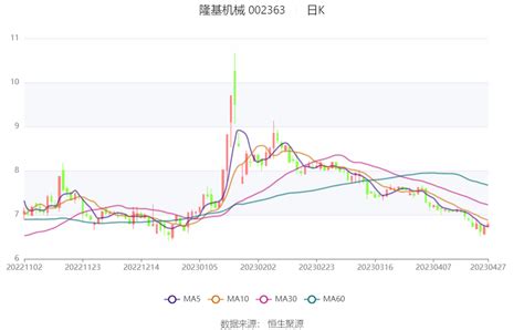 隆基机械：2023年一季度净利润138765万元 同比下降933公司百分点一季度末