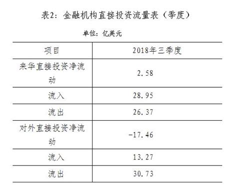 外汇局公布2018年三季度金融机构直接投资数据部门政务中国政府网