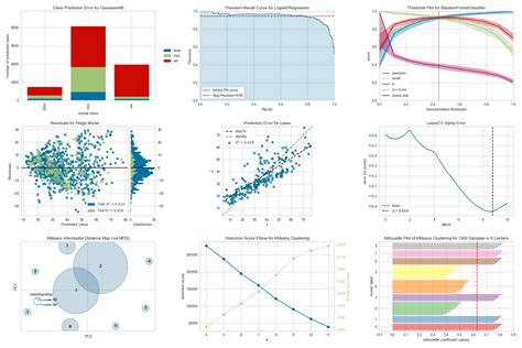 Yellowbrick Machine Learning Visualization Deeplearning Fr