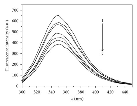 Fluorescence Spectra Of Bsa In The Absence A And Presence B Of Zn2