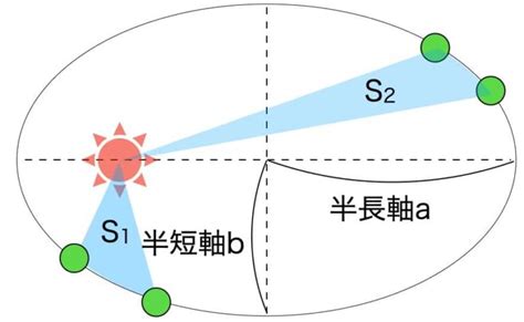 万有引力の法則（ケプラーの法則からニュートンが考えたこと）【高校物理 実験プリントあり】 科学のネタ帳