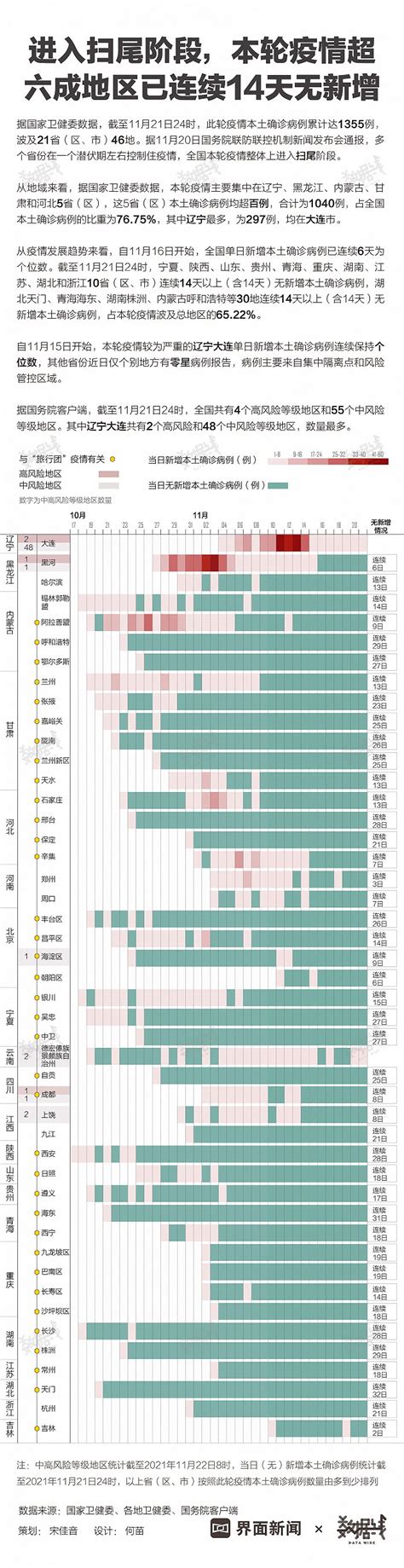 数据 进入扫尾阶段，本轮疫情超六成地区已连续14天无新增 讨论区 信创开放社区