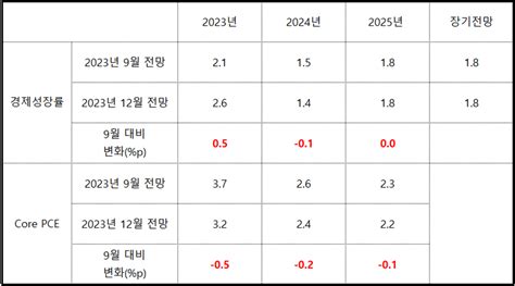 2023년 12월 미국 금리결정회의fomc 결과 분석