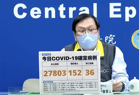 疫情持續升溫！今本土27803、境外152 新增36例死亡 蕃新聞