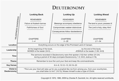 Deuteronomy Overview Chart Book Of Deuteronomy Outline Free