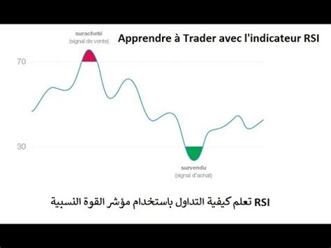 Apprendre Trader Avec L Indicateur Rsi