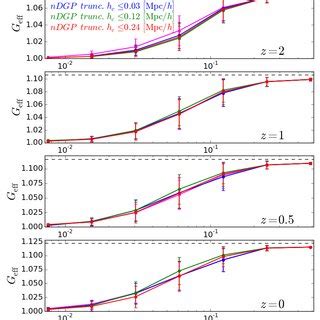 Fifth Force To Normal Gravity Ratio At Particle Positions As A Function