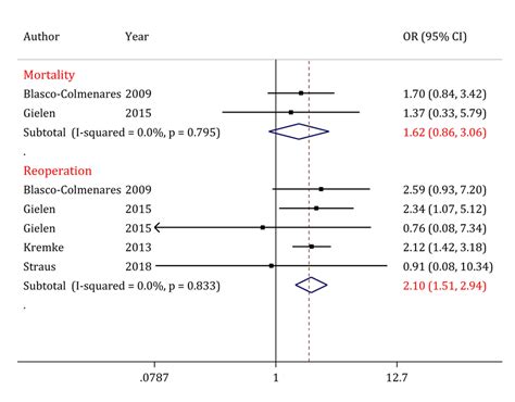 Forest Plots For Comparison Of Dual Antiplatelet Therapy With Aspirin