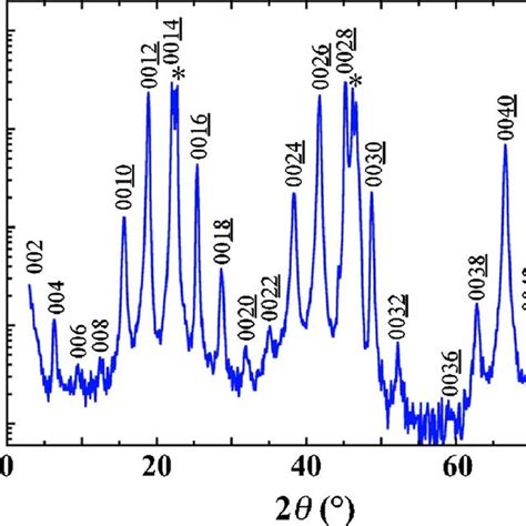 Color Online X Ray Diffraction Scan Of The Bi Mn Ti O