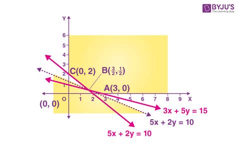 Class 12 Maths Chapter 12 Linear Programming Mcqs With Answers