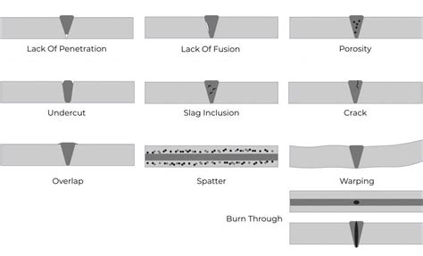 Types Of Welding Defects A Porosity B Slag Inclusion C Lack Of | Hot ...