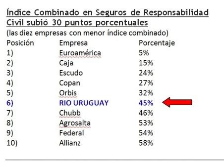 Ndice Combinado En Seguros De Responsabilidad Civil Subi Puntos