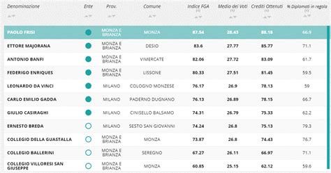 Classifica Migliori Scuole Superiori E Licei Monza Brianza Eduscopio 2020