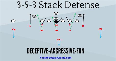 [9+] 4 4 Stack Defense Playbook, Ultimate 3-4 Defense Playbook — Football Tutorials