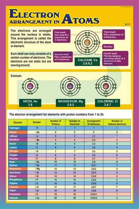 Electron Arrangement In Atoms - Progressive Scientific Sdn. Bhd.