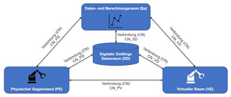 Digitaler Zwilling