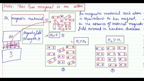 What Is Magnetization And Magnetic Intensity Youtube