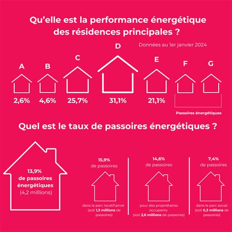 Loi Climat Et R Silience Interdiction Des Logements Class S G