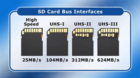 Sd Card Standards Explained Sd Sdhc Sdxc And Sduc Dignited