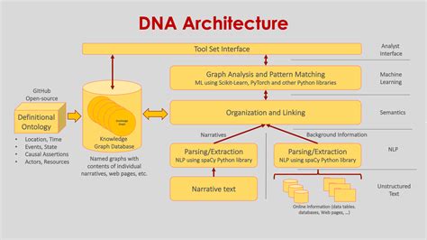 Dna Architecture Ontoinsights Llc