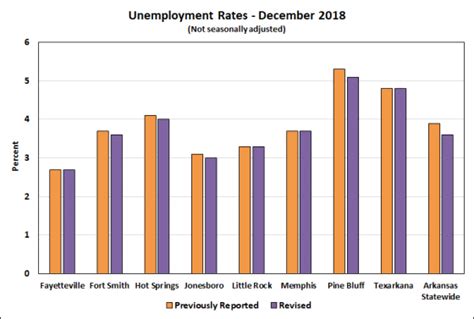 Metro Area Employment And Unemployment January 2019 Arkansas Economist