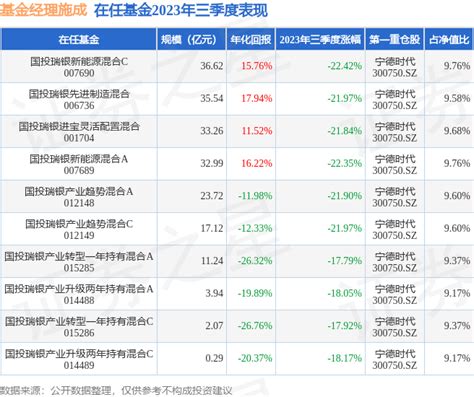 施成2023年三季度表现，国投瑞银产业转型一年持有混合a基金季度跌幅17 79 收益率 数据 案例