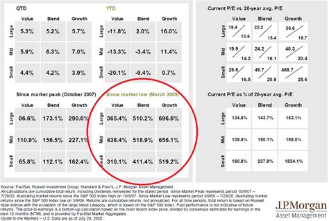 Jp Morgan Large Cap Growth Vs Small Cap Value 3×3 Grid July 2020