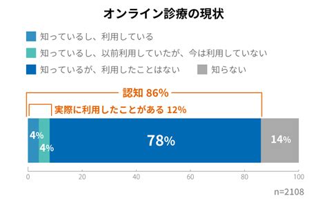 高まる需要！患者ニーズに応えるオンライン診療│記事│オンライン診療・服薬指導の導入支援なら日本調剤