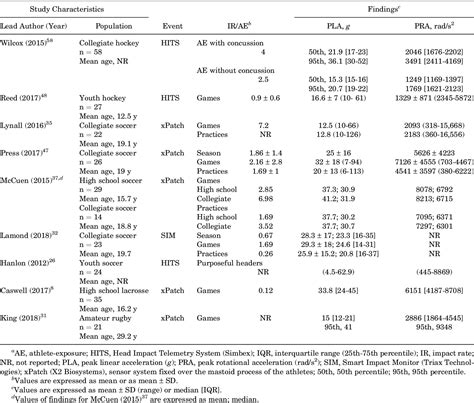 Table 2 From Sport Related Concussion In Female Athletes A Systematic