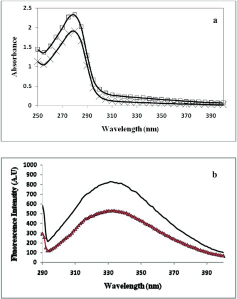 A Ultraviolet Absorption Spectra Of Native Hsa Igg Immune Complex And