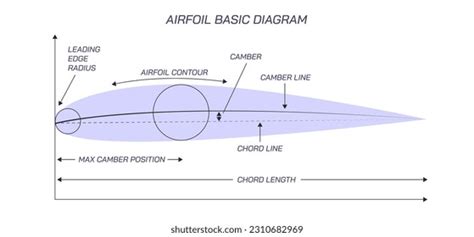 Aerodynamic Formula Nomenclature Definitions Airfoil Aerodynamics Stock ...