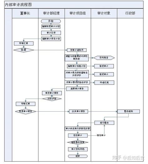 专项审计：资产审计实务流程及方法要点 知乎