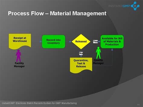 INSTANTGMP ELECTRONIC BATCH RECORDS FOR GMP MANUFACTURING SOFTWARE