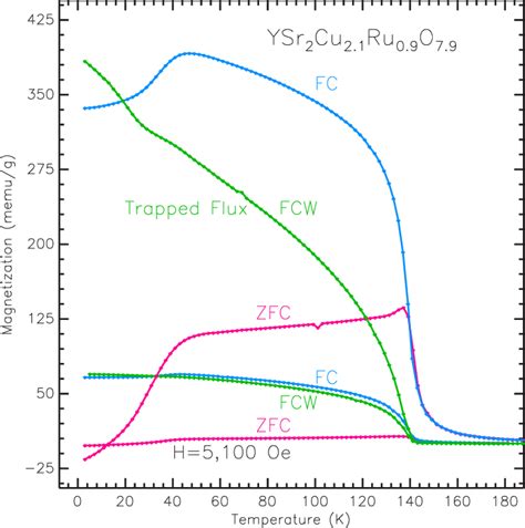 Color Online Magnetization At And Oe As A Function Of Temperature