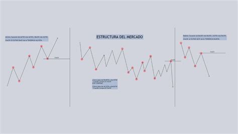 Como Identificar Correctamente La Estructura De Mercado En Trading