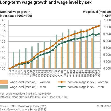 Long Terme Wage Growth And Wage Level By Sex 1993 2022 1993 2022 Diagram Federal