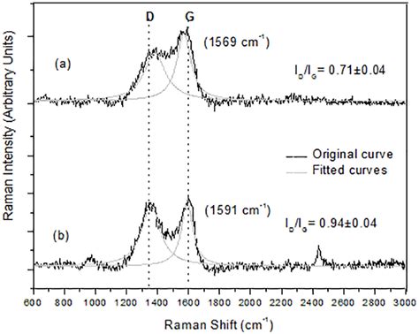 Scielo Brasil Evaluation Of Carbon Thin Films Using Raman