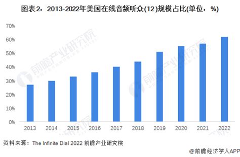 后疫情时代消费观察 一文解读美国“耳朵经济”发展现状行业研究报告 前瞻网