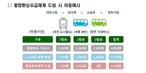 세종시 대중교통 환승할인 내년엔 청주~공주시까지 확대 세종의소리